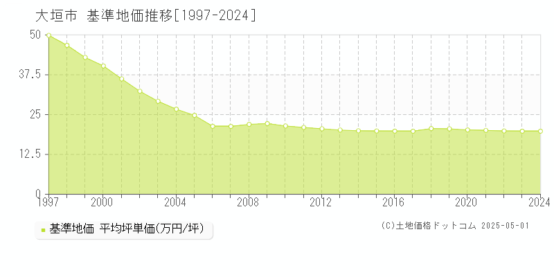 全域(大垣市)の基準地価推移グラフ(坪単価)[1997-2024年]