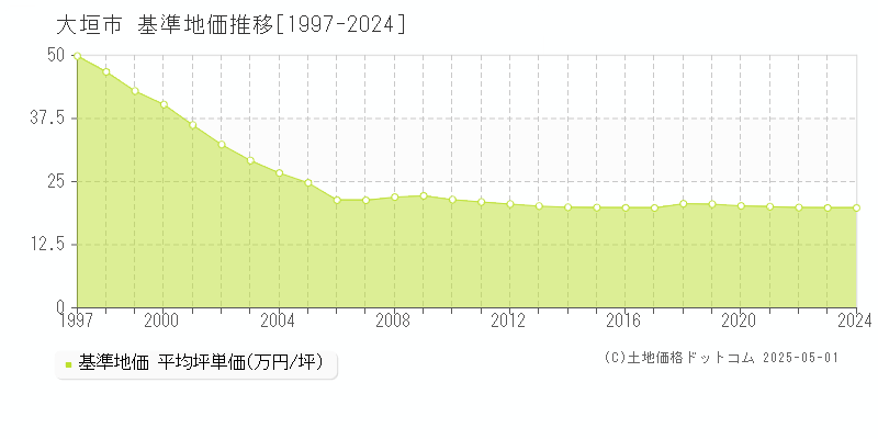 大垣市の基準地価推移グラフ 