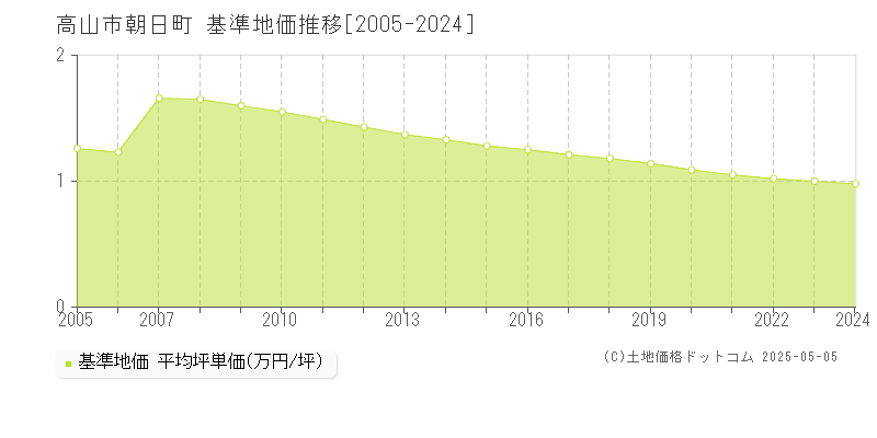 朝日町(高山市)の基準地価推移グラフ(坪単価)[2005-2024年]