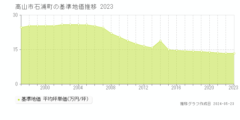 高山市石浦町の基準地価推移グラフ 