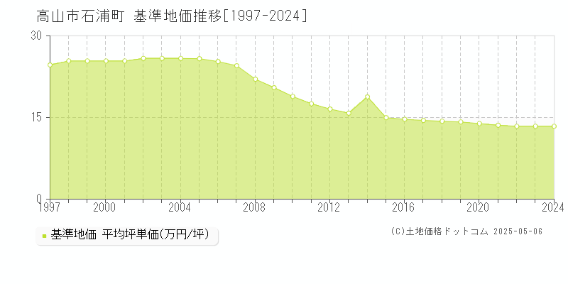 石浦町(高山市)の基準地価推移グラフ(坪単価)[1997-2024年]