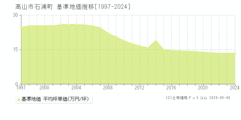 高山市石浦町の基準地価推移グラフ 