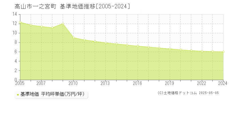 一之宮町(高山市)の基準地価推移グラフ(坪単価)[2005-2024年]