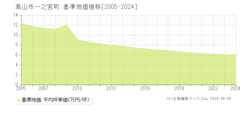 高山市一之宮町の基準地価推移グラフ 