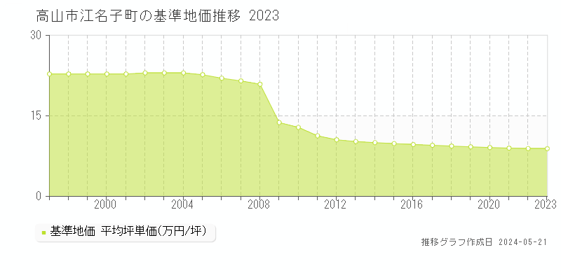 高山市江名子町の基準地価推移グラフ 