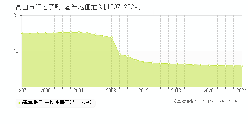 江名子町(高山市)の基準地価推移グラフ(坪単価)[1997-2024年]