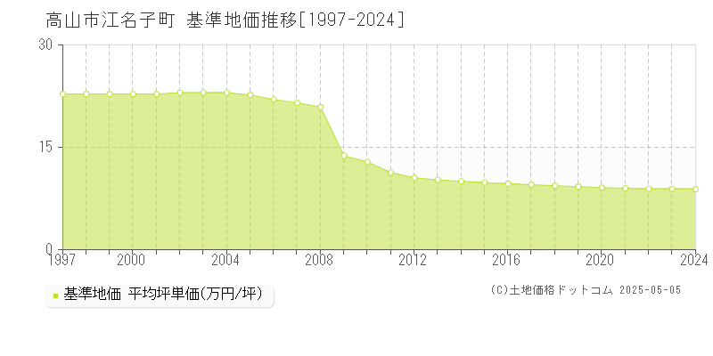 高山市江名子町の基準地価推移グラフ 