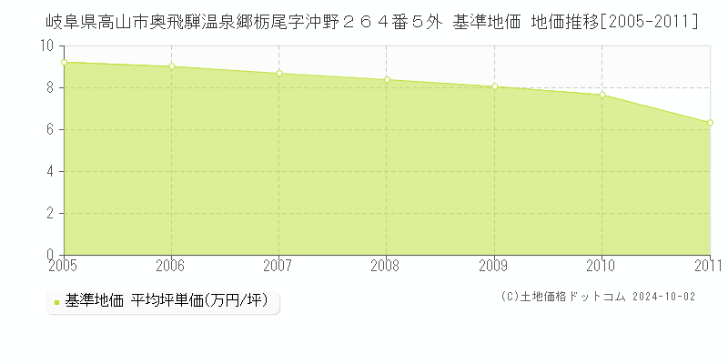 岐阜県高山市奥飛騨温泉郷栃尾字沖野２６４番５外 基準地価 地価推移[2005-2011]