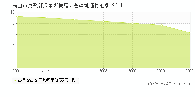 高山市奥飛騨温泉郷栃尾の基準地価推移グラフ 