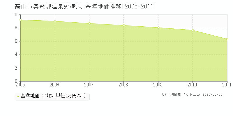 奥飛騨温泉郷栃尾(高山市)の基準地価推移グラフ(坪単価)[2005-2011年]