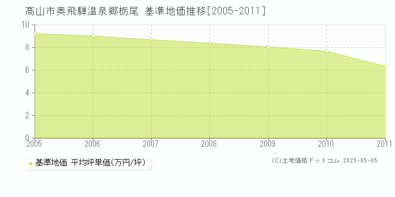 高山市奥飛騨温泉郷栃尾の基準地価推移グラフ 