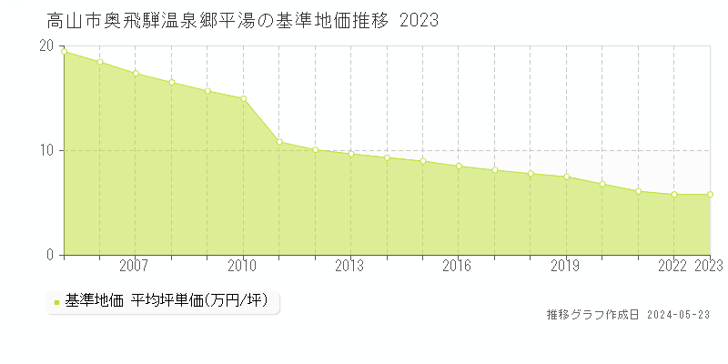 高山市奥飛騨温泉郷平湯の基準地価推移グラフ 