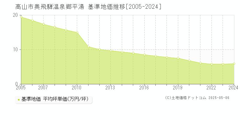 奥飛騨温泉郷平湯(高山市)の基準地価推移グラフ(坪単価)[2005-2024年]