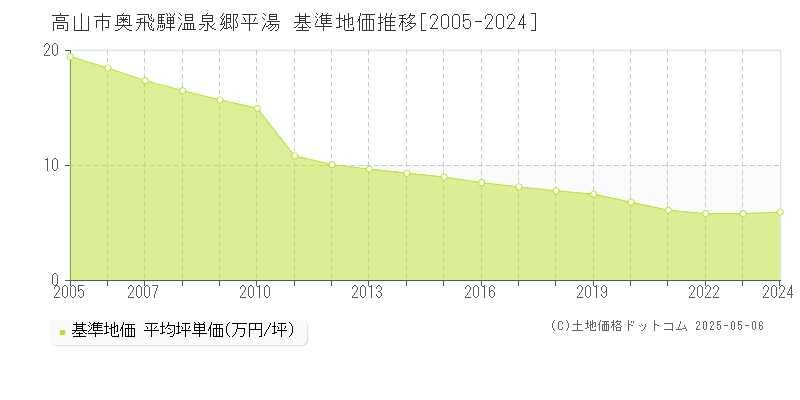 高山市奥飛騨温泉郷平湯の基準地価推移グラフ 