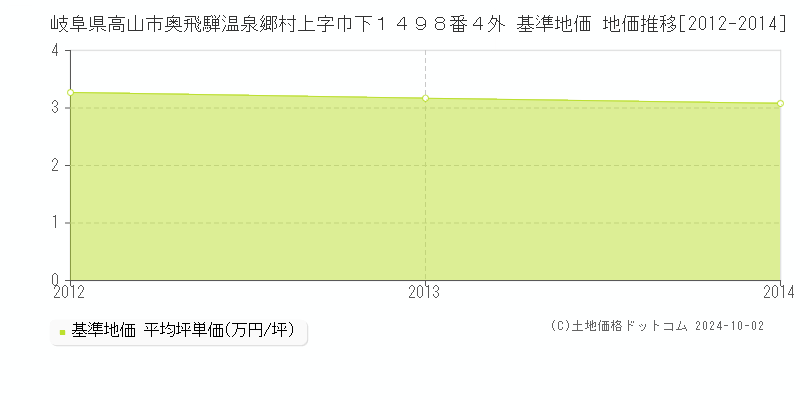 岐阜県高山市奥飛騨温泉郷村上字巾下１４９８番４外 基準地価 地価推移[2012-2014]