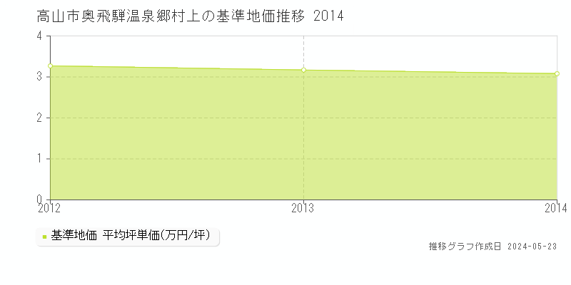高山市奥飛騨温泉郷村上の基準地価推移グラフ 