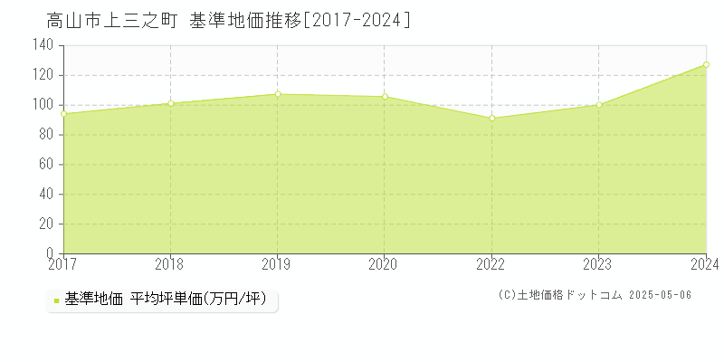上三之町(高山市)の基準地価推移グラフ(坪単価)[2017-2024年]