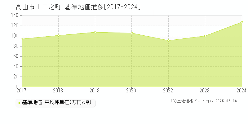 高山市上三之町の基準地価推移グラフ 