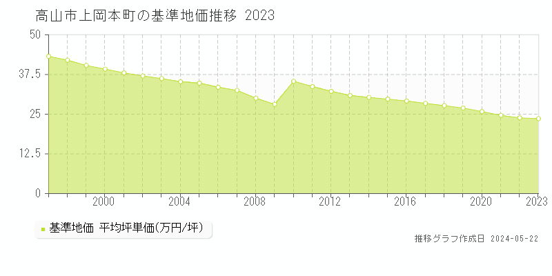 高山市上岡本町の基準地価推移グラフ 