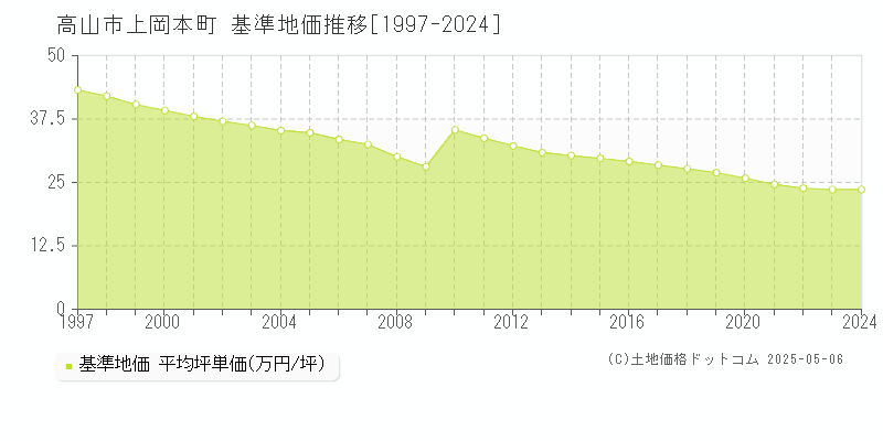 上岡本町(高山市)の基準地価推移グラフ(坪単価)[1997-2024年]