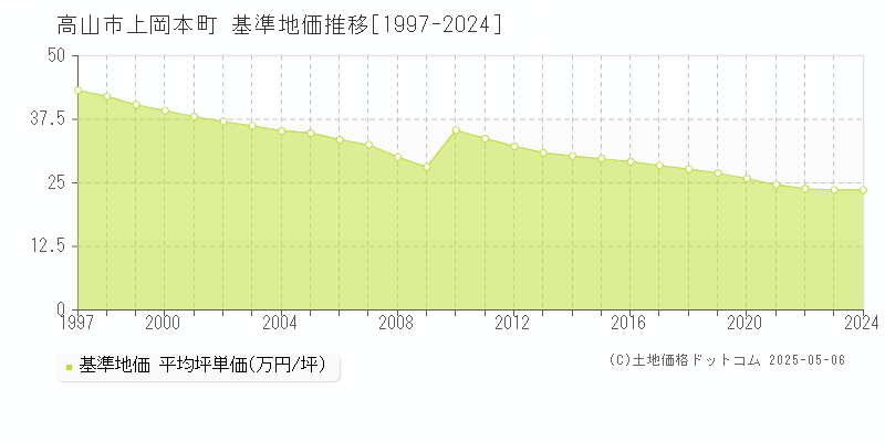 高山市上岡本町の基準地価推移グラフ 