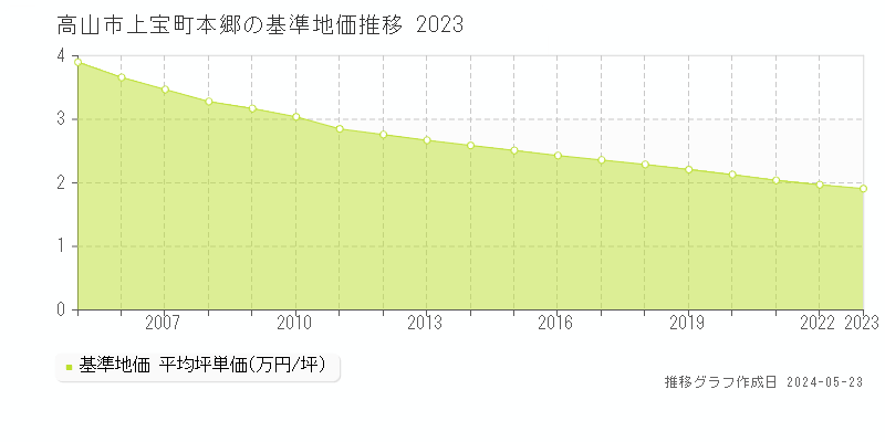 高山市上宝町本郷の基準地価推移グラフ 