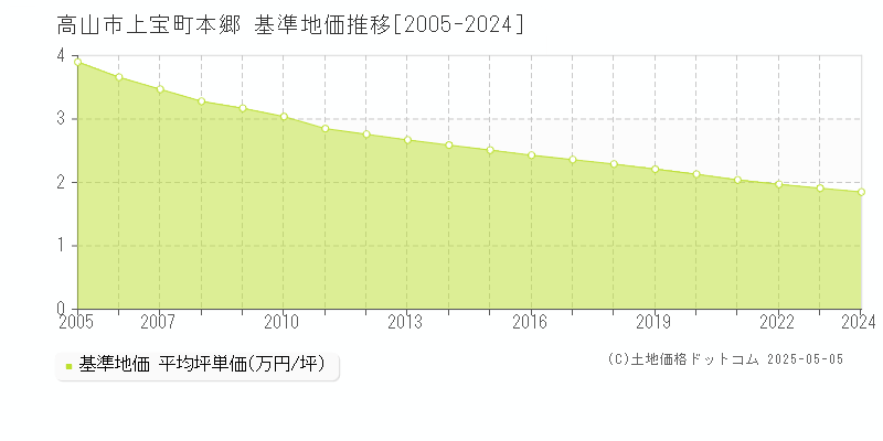 上宝町本郷(高山市)の基準地価推移グラフ(坪単価)[2005-2024年]