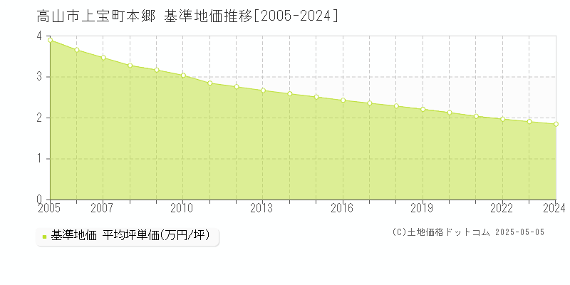 高山市上宝町本郷の基準地価推移グラフ 