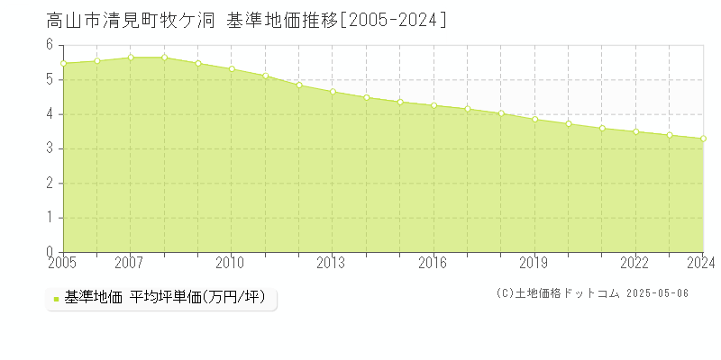 清見町牧ケ洞(高山市)の基準地価推移グラフ(坪単価)[2005-2024年]