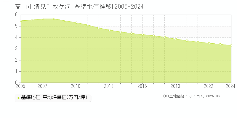 高山市清見町牧ケ洞の基準地価推移グラフ 