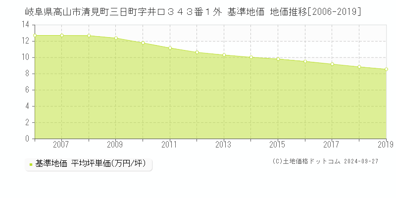 岐阜県高山市清見町三日町字井口３４３番１外 基準地価 地価推移[2006-2019]