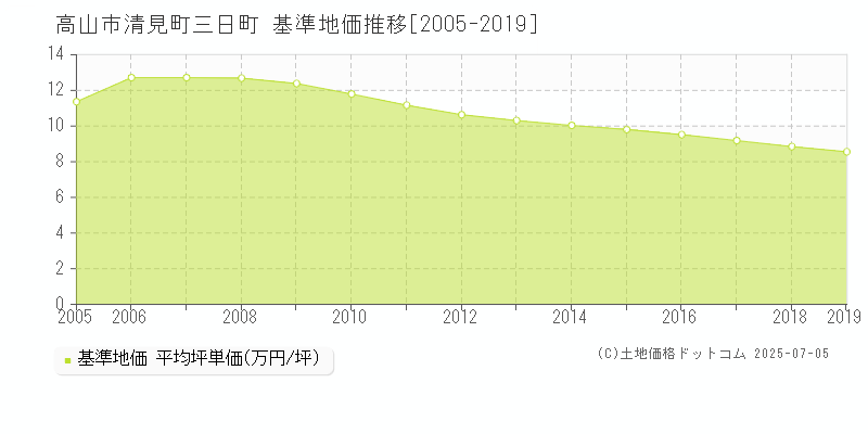 清見町三日町(高山市)の基準地価推移グラフ(坪単価)[2005-2019年]