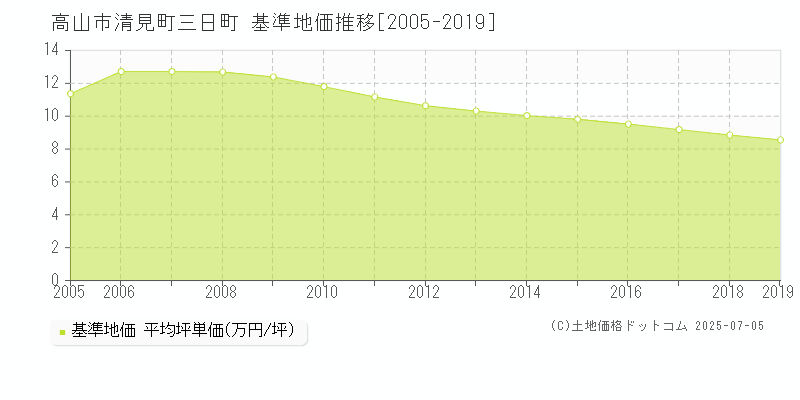 高山市清見町三日町の基準地価推移グラフ 