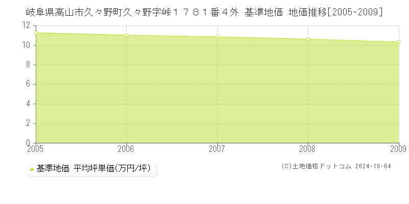 岐阜県高山市久々野町久々野字峠１７８１番４外 基準地価 地価推移[2005-2009]