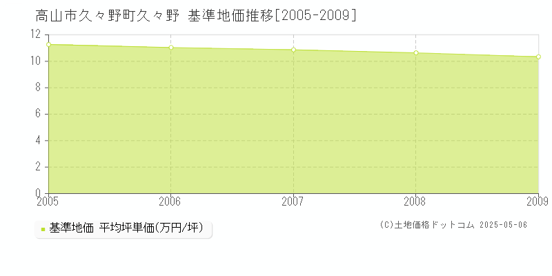 久々野町久々野(高山市)の基準地価推移グラフ(坪単価)[2005-2009年]