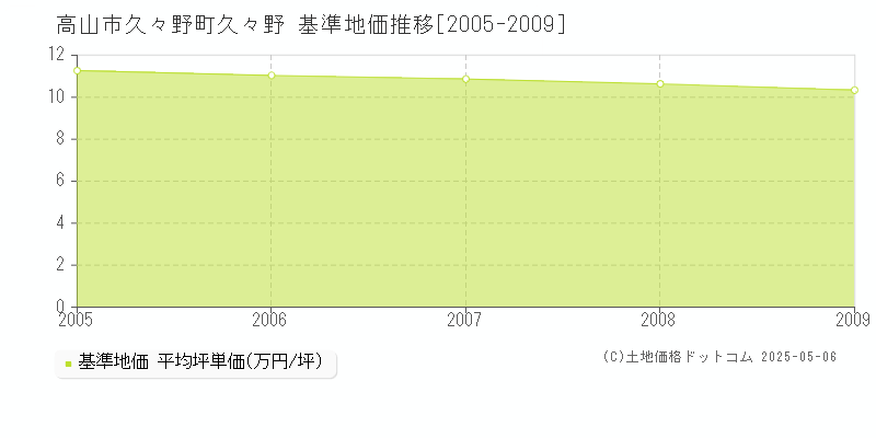 高山市久々野町久々野の基準地価推移グラフ 