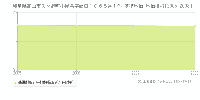 岐阜県高山市久々野町小屋名字藤口１０６８番１外 基準地価 地価推移[2005-2008]