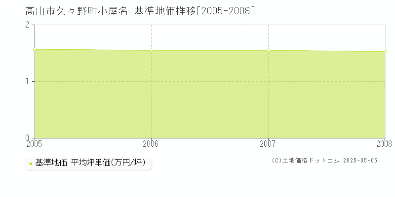久々野町小屋名(高山市)の基準地価推移グラフ(坪単価)[2005-2008年]