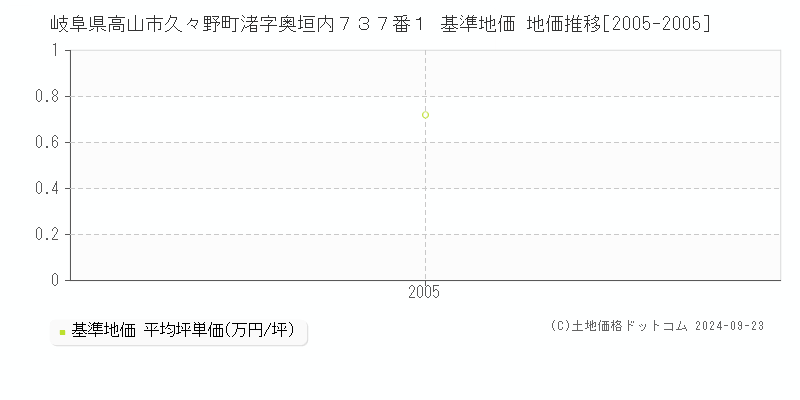 岐阜県高山市久々野町渚字奥垣内７３７番１ 基準地価 地価推移[2005-2005]