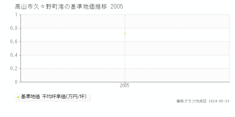 高山市久々野町渚の基準地価推移グラフ 