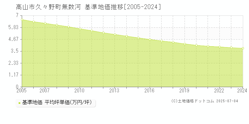 久々野町無数河(高山市)の基準地価推移グラフ(坪単価)[2005-2024年]