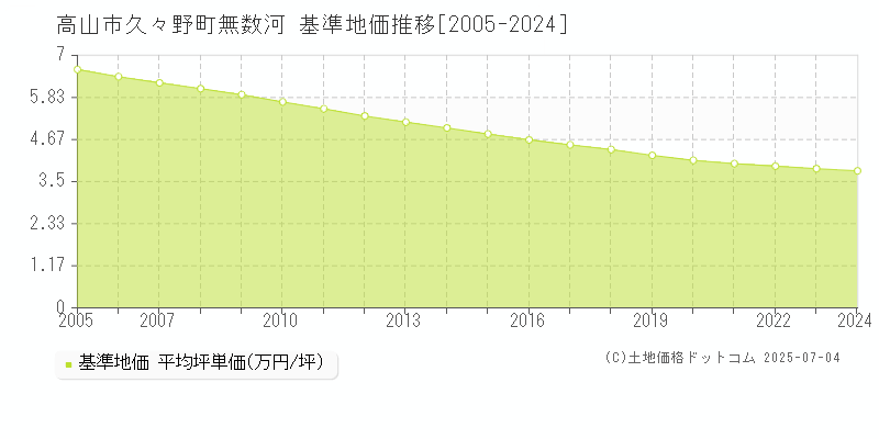 高山市久々野町無数河の基準地価推移グラフ 