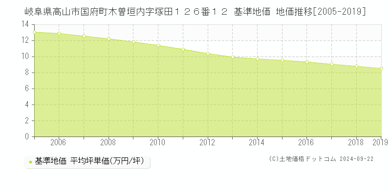 岐阜県高山市国府町木曽垣内字塚田１２６番１２ 基準地価 地価推移[2005-2019]