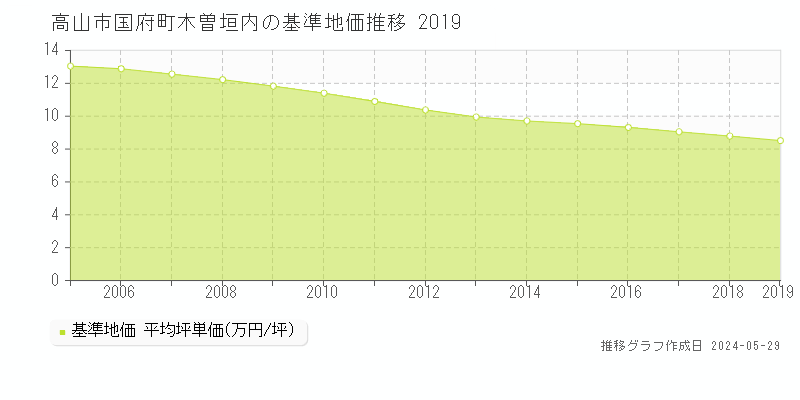 高山市国府町木曽垣内の基準地価推移グラフ 
