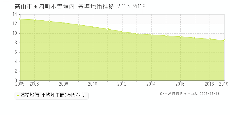 国府町木曽垣内(高山市)の基準地価推移グラフ(坪単価)[2005-2019年]