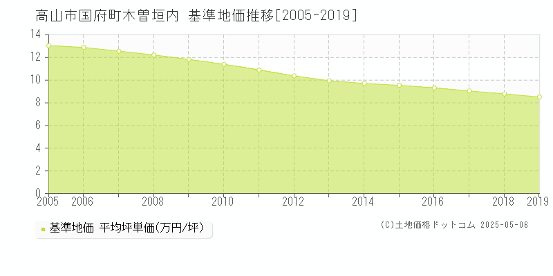 高山市国府町木曽垣内の基準地価推移グラフ 