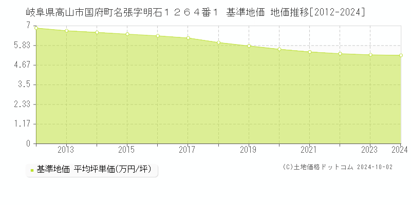 岐阜県高山市国府町名張字明石１２６４番１ 基準地価 地価推移[2012-2024]
