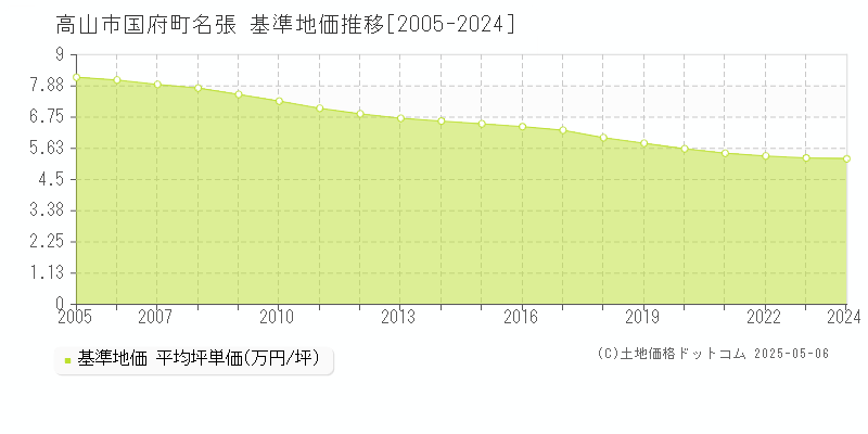国府町名張(高山市)の基準地価推移グラフ(坪単価)[2005-2024年]