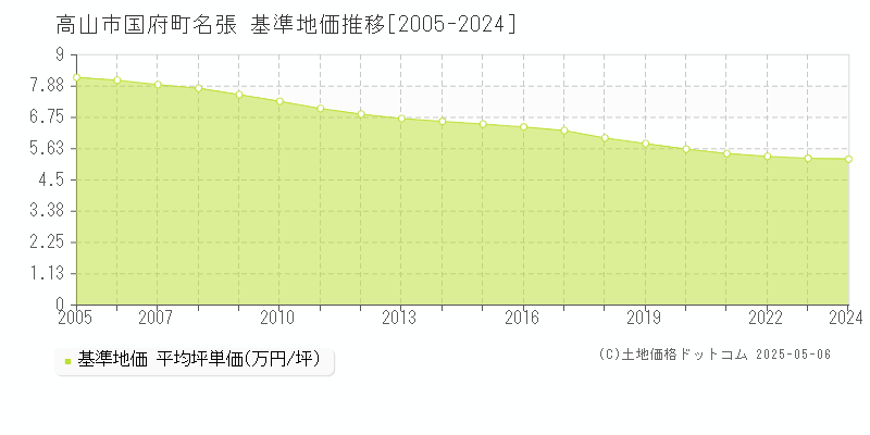 高山市国府町名張の基準地価推移グラフ 