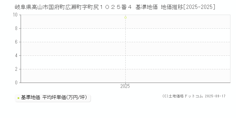 岐阜県高山市国府町広瀬町字町尻１０２５番４ 基準地価 地価推移[2025-2025]